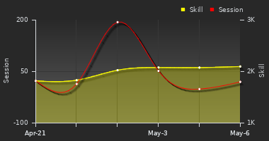 Player Trend Graph