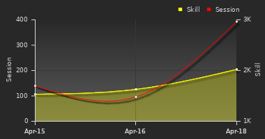Player Trend Graph