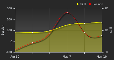 Player Trend Graph