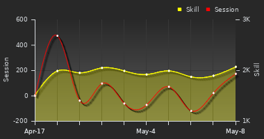Player Trend Graph