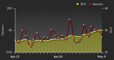 Player Trend Graph