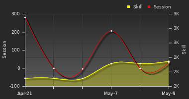 Player Trend Graph
